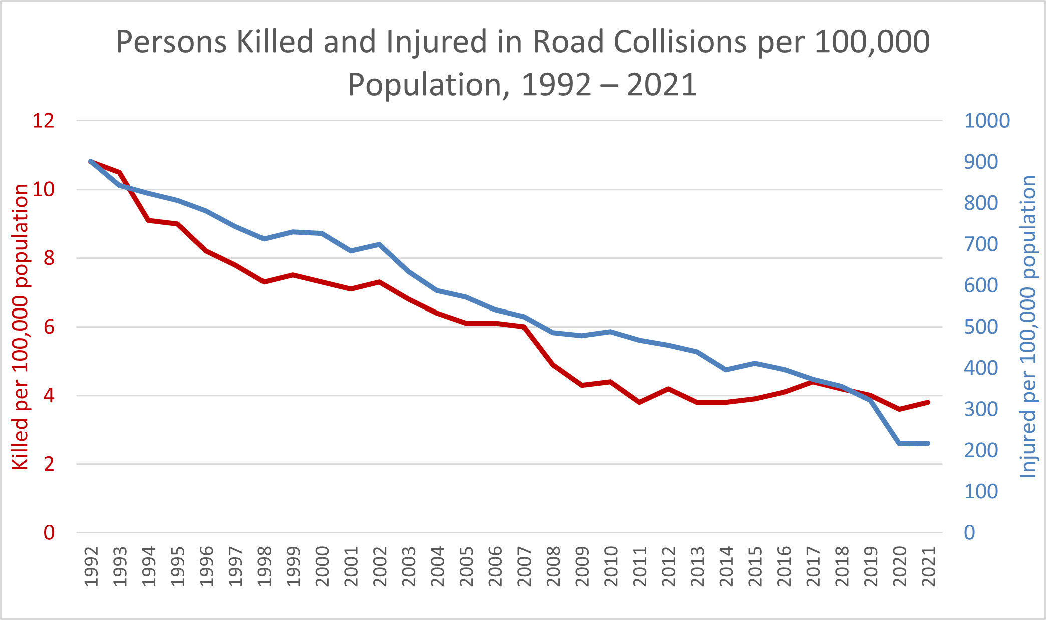 Fatality and injury rates 1992 to 2021